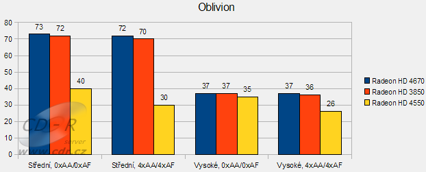 ATI Radeon HD 4550 v testu: Oblivion