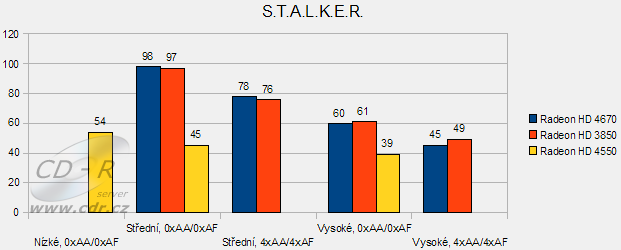 ATI Radeon HD 4550 v testu: STALKER