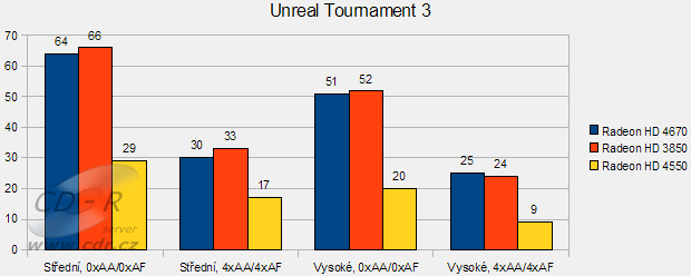 ATI Radeon HD 4550 v testu: Unreal Tournament 3