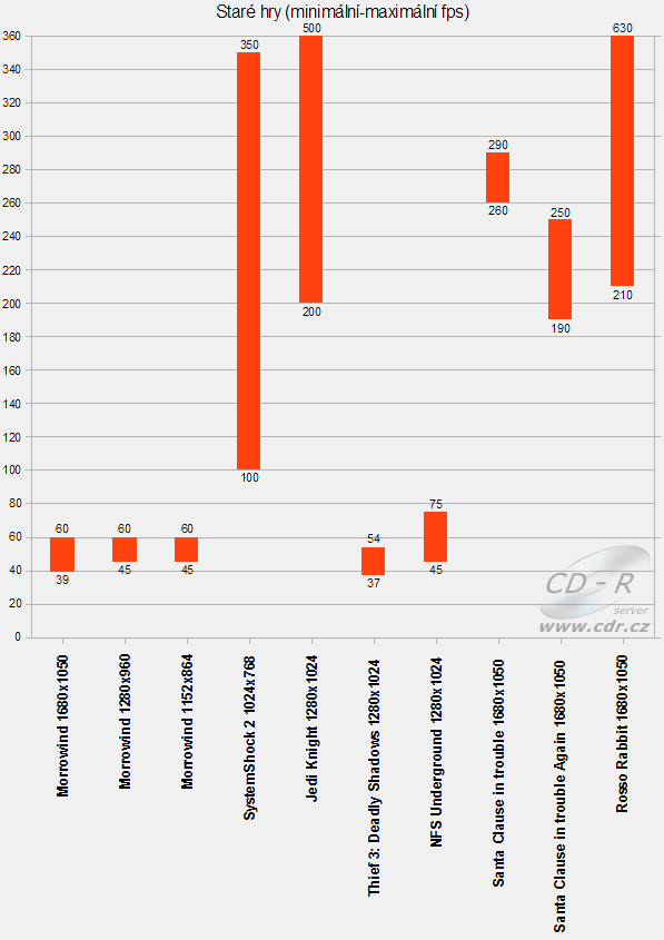 ATI Radeon HD 4550 v testu: staré hry