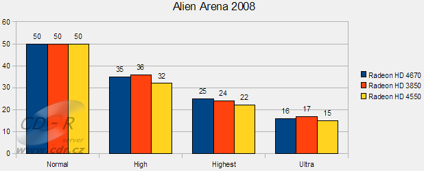 ATI Radeon HD 4550 v testu: Alien Arena 2008 v7.20