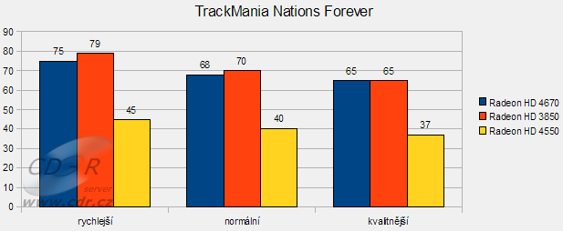 ATI Radeon HD 4550 v testu: TrackMania Nations Forever