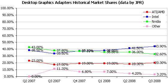 Jon Peddie Research, desktopové grafiky Q3/2008