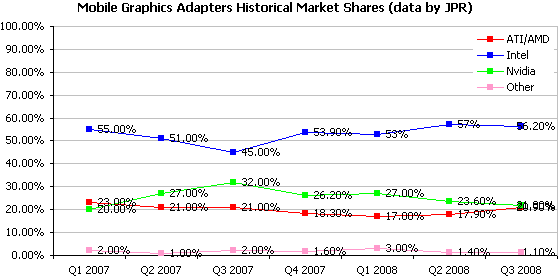 Jon Peddie Research, mobilní grafiky Q3/2008