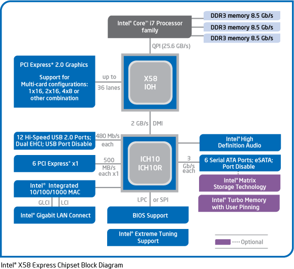 Popis čipsetu Intel X58 + ICH10