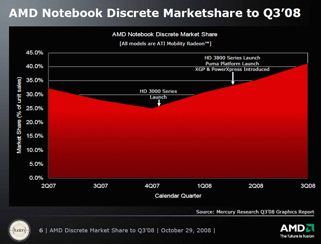 AMD podíl mobilních grafik dle MR v Q3/08 