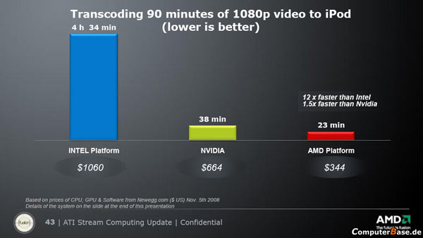 Srovnání doby kódování 90minutového HD videa pro iPod