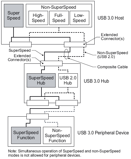 USB 3.0 kombinace s USB 2.0