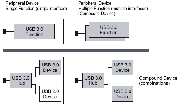 USB 3.0 kombinace zapojení