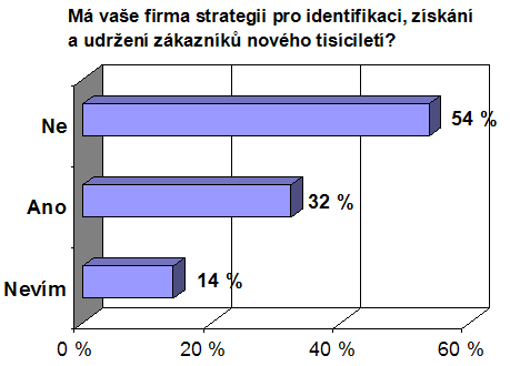 Genesys - graf firma strategii pro identifikaci, získání a udrže