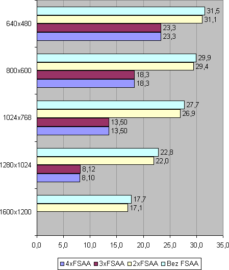 Výkon Xabre při FSAA