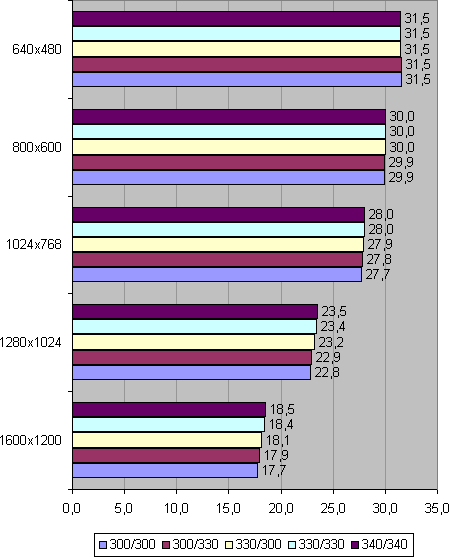 Přetaktování v Unreal Tournamentu 2003