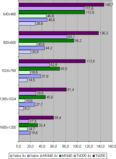 Srovnání výkonu AntiAliasingu s GeForce v absolutních číslech