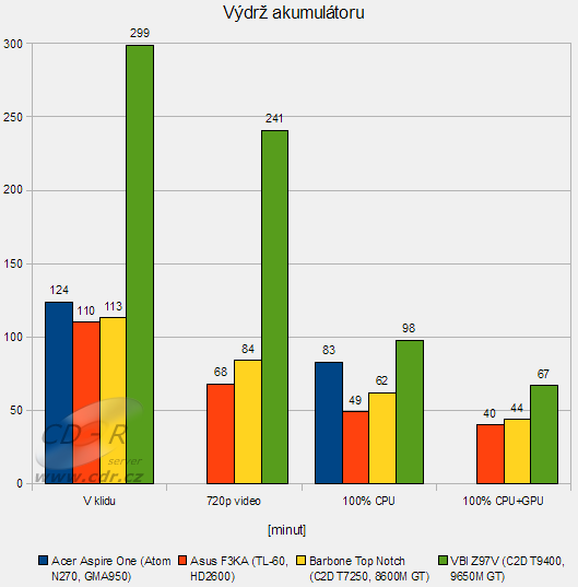 Acer Aspire One: výdrž