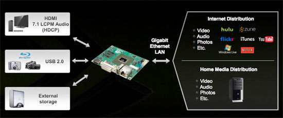 nVidia Ion Platform: Možnosti čipsetu