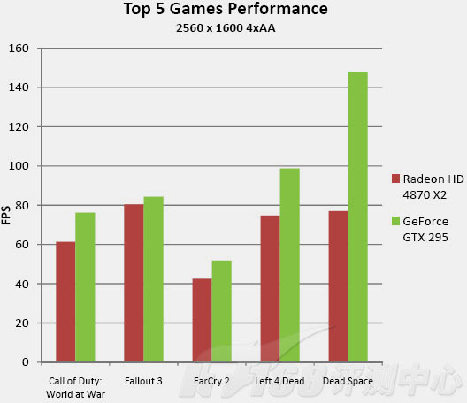 Top 5 Games Performance: GeForce GTX 295 vs. Radeon HD 4870 X2