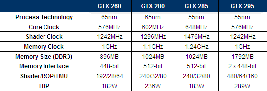 Srovnání specifikace GeForce GTX 295 se staršími grafikami GeFor