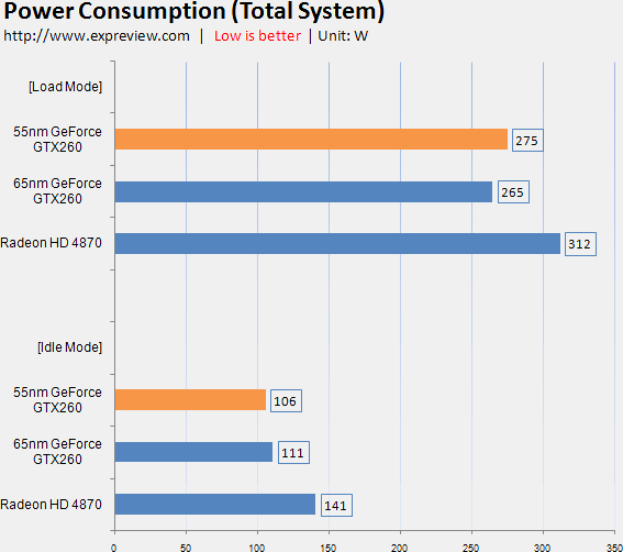 55nm vs 65nm GeForce GTX 260 - spotřeba