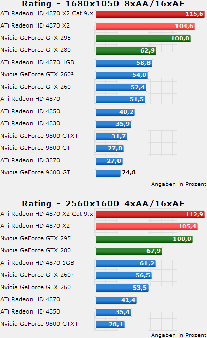 GeForce GTX 295: souhrnné výsledky