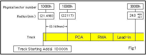 Starting track adress for DVD-R/RW