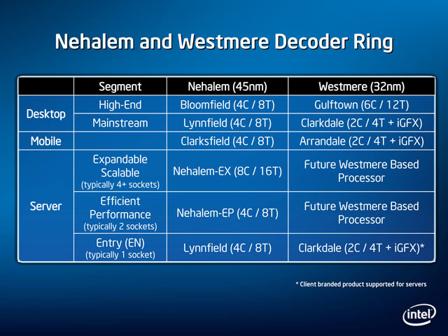 Nehalem and Westmere decoderRing