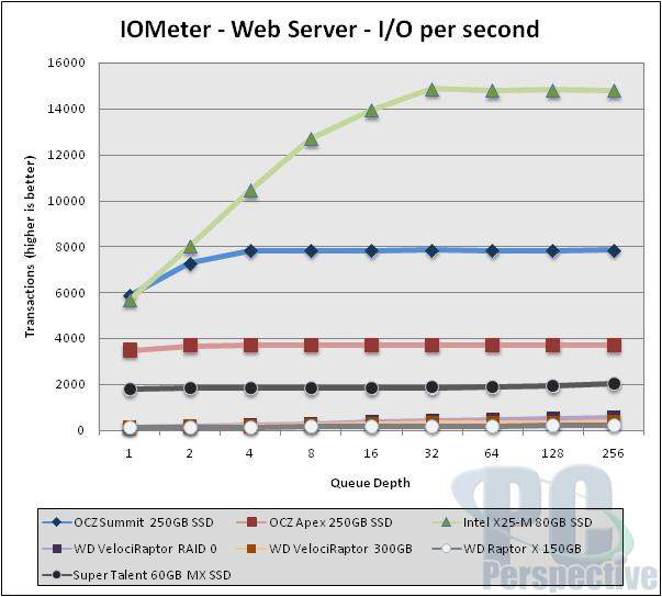 Graf IOMetr web server OCZ SSD 250GB Summit