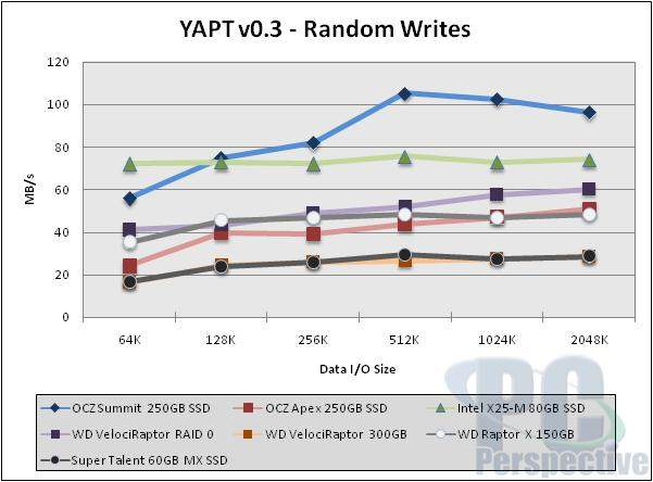 Graf OCZ Yapt random write SSD 250GB Summit