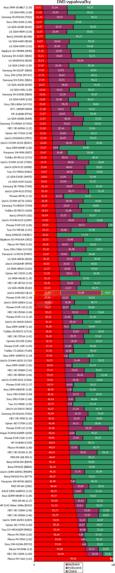 LiteOn iHAS422 - graf čtení poškozených CD