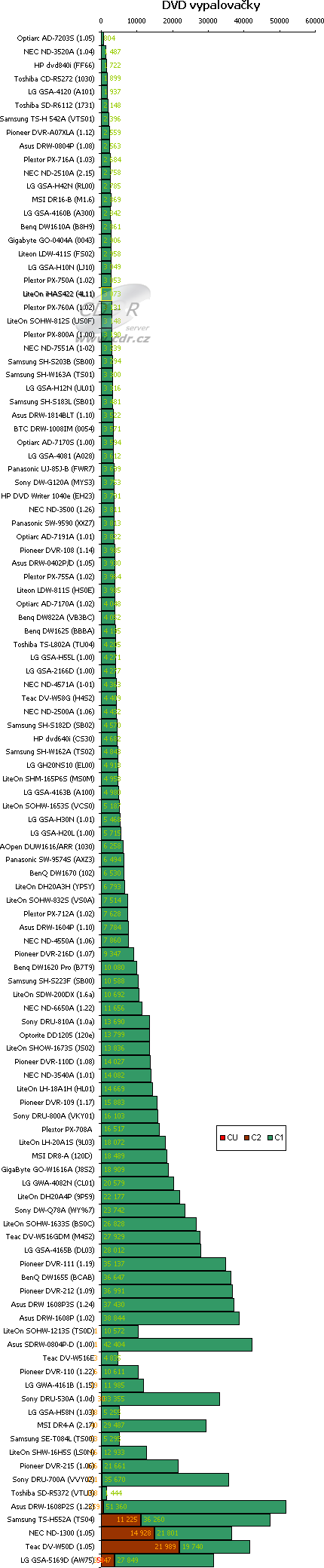 LiteOn iHAS422 - graf kvalita vypálených CD-R