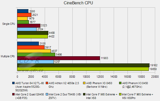 Test MSI X58Pro - CineBench