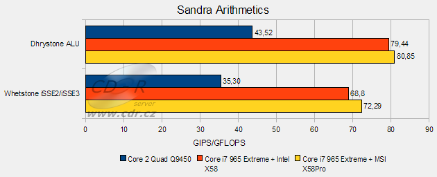 Test MSI X58Pro - Sandra Arithmetics