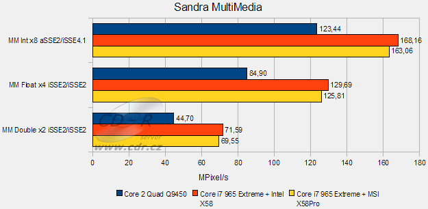 Test MSI X58Pro - Sandra MM