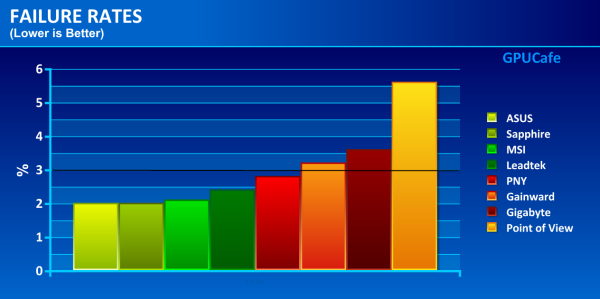 Chybovost grafik dle výrobců (Hardware.fr)