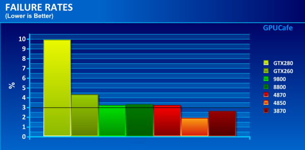 Chybovost single-GPU grafik  (Hardware.fr)