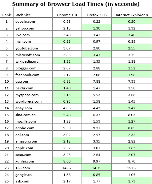 Srovnání rychlosti načítání stránek s IE8 dle Microsoftu