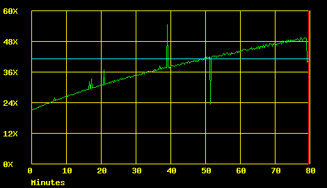 CD Write timing graf