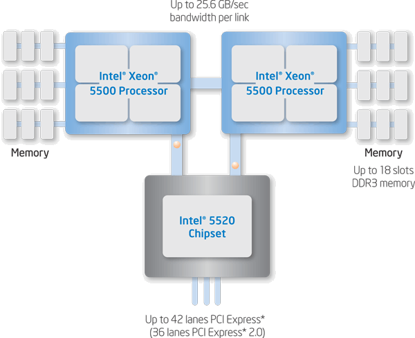 Popis propojení Nehalemových Xeonů s čipsetem Intel 5520