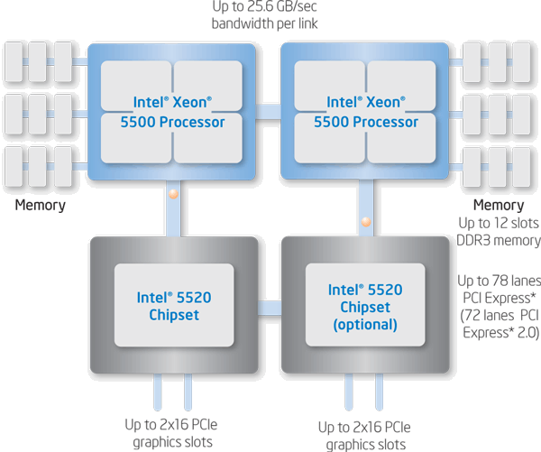 Popis propojení Nehalemových Xeonů se dvěma čipsety Intel 5520