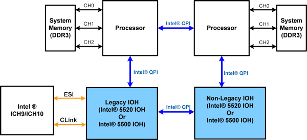 Popis zapojení Intel Xeon 5500 Dual IOH Topology