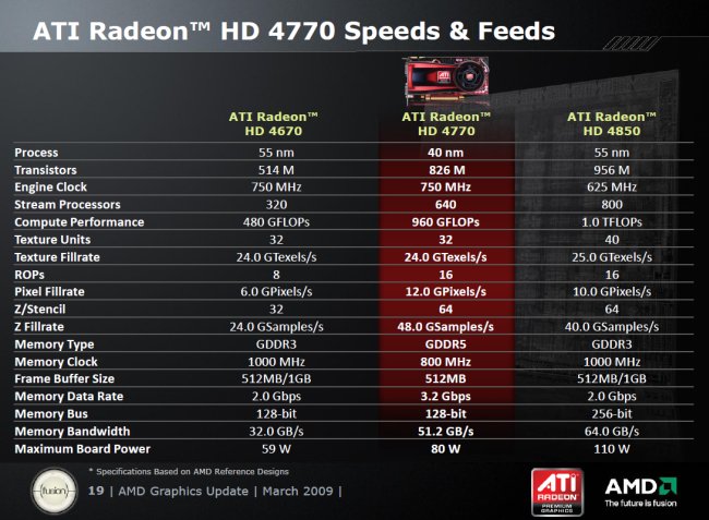 ATI Radeon HD 4770 - materiály