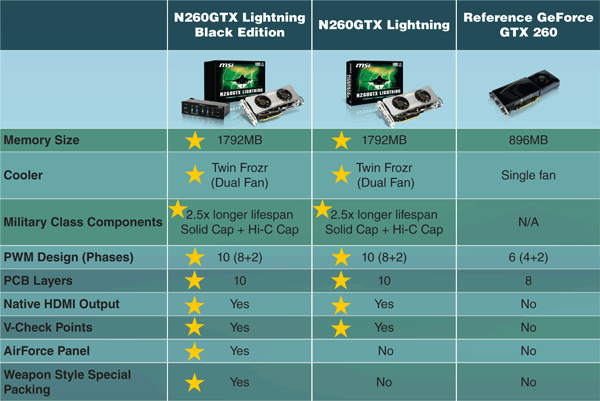 Srovnání MSI N260GTX Lightning, MSI N260GTX Lightning Black Edit