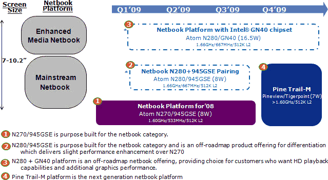 Intel Netbook Platform Roadmap 2009