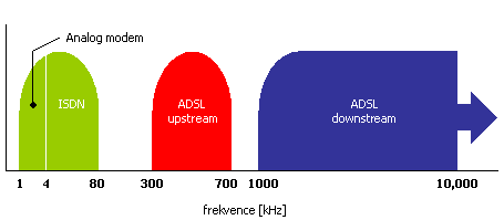 Frekvence pro DSL