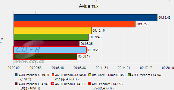 AMD 790FX AM3, DDR3-1333, HD 4890 a Phenom II X4 955 v testu: Av