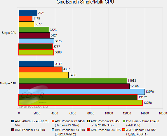 AMD 790FX AM3, DDR3-1333, HD 4890 a Phenom II X4 955 v testu: Ci
