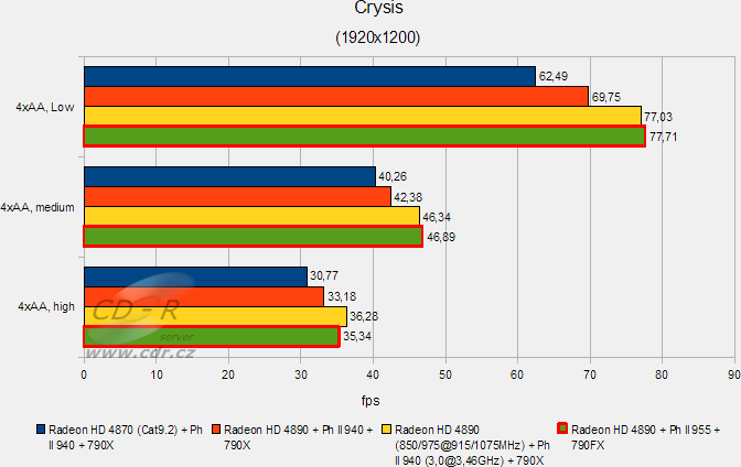 AMD 790FX AM3, DDR3-1333, HD 4890 a Phenom II X4 955 v testu: Cr