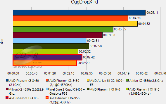 AMD 790FX AM3, DDR3-1333, HD 4890 a Phenom II X4 955 v testu: Og