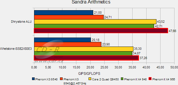 AMD 790FX AM3, DDR3-1333, HD 4890 a Phenom II X4 955 v testu: Sa