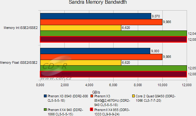 AMD 790FX AM3, DDR3-1333, HD 4890 a Phenom II X4 955 v testu: Sa