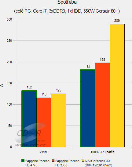 ATI Radeon HD 4770 v testu: spotřeba